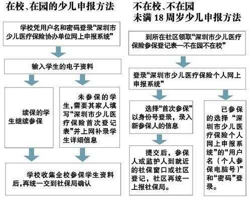 惠州少儿医保报销流程（惠州 少儿医保）-第3张图片-祥安律法网