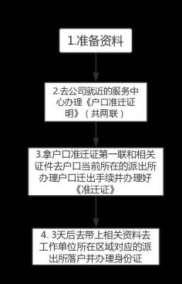 武汉落户流程手续（武汉落户流程手续办理）-第3张图片-祥安律法网