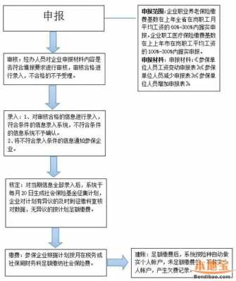 成都社保基数核定流程（成都社保基数核定流程是什么）-第1张图片-祥安律法网