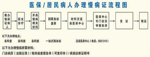 慢性病医保流程（慢性疾病医保怎么办理）-第3张图片-祥安律法网