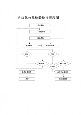 化妆品报批流程（化妆品报检流程）-第1张图片-祥安律法网