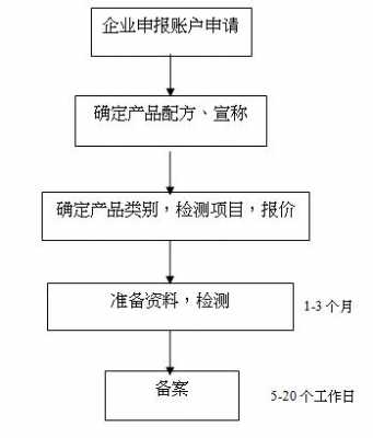 化妆品报批流程（化妆品报检流程）-第3张图片-祥安律法网