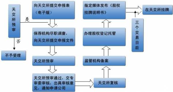 股权公开挂牌转让流程（公开挂牌转让股权时间）-第1张图片-祥安律法网