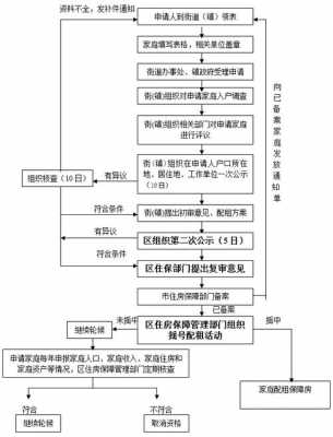 北京公租房入住流程（北京公租房审批流程）-第2张图片-祥安律法网