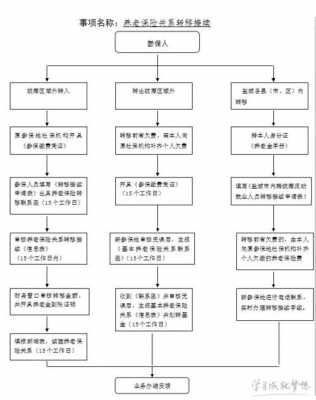 成都社保转移办理流程（成都社保转移办理流程图）-第3张图片-祥安律法网