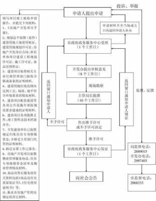 房屋开发验收流程（房地产开发验收流程图）-第1张图片-祥安律法网