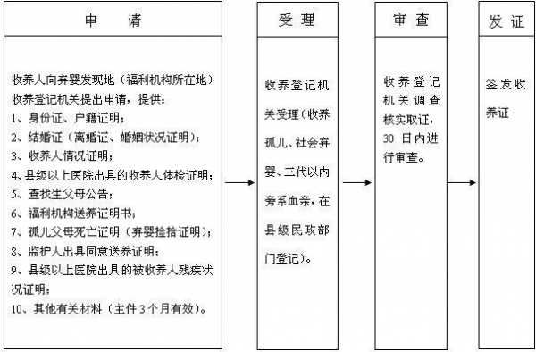 领养的孩子办理流程（领养孩子手续如何办理）-第3张图片-祥安律法网