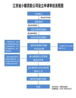 小额信贷公司注册流程（小额贷款公司成立流程）-第2张图片-祥安律法网