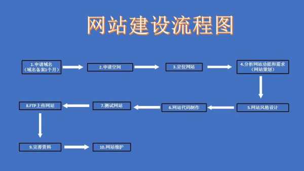 成立网站流程（建立网站的步骤和费用）-第1张图片-祥安律法网