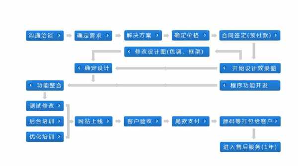 成立网站流程（建立网站的步骤和费用）-第2张图片-祥安律法网