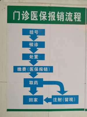 医保门诊报销流程（居民医保门诊报销流程）-第3张图片-祥安律法网