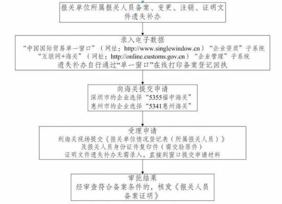 海关注册注销流程（如何注销海关注册登记证）-第2张图片-祥安律法网