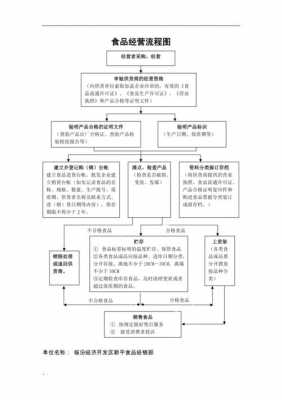 食品流通如何办理流程（流通许可证办理流程）-第2张图片-祥安律法网