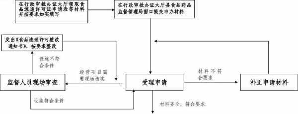 食品流通如何办理流程（流通许可证办理流程）-第3张图片-祥安律法网