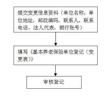 宁波公司社保办理流程（宁波企业社保开户办理流程）-第2张图片-祥安律法网