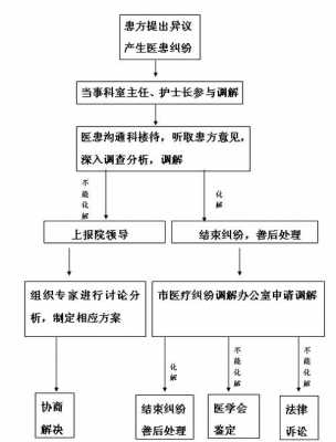 医患纠纷处置流程（医患纠纷处理三原则）-第2张图片-祥安律法网