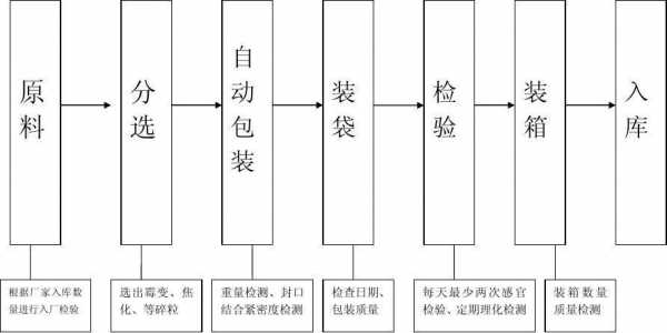 食品分装流程（食品分装流程图）-第1张图片-祥安律法网