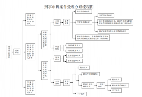 刑事诉讼申请流程（刑事诉讼申请流程规定）-第3张图片-祥安律法网