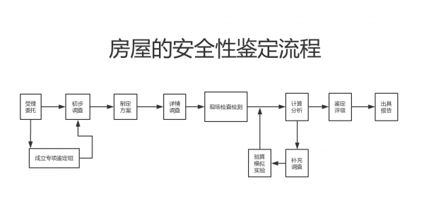 房屋安全鉴定流程（房屋安全鉴定流程及标准）-第3张图片-祥安律法网