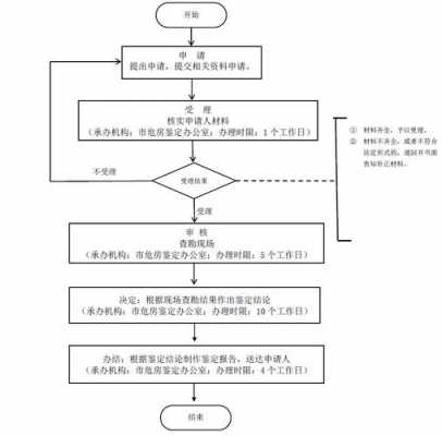 房屋安全鉴定流程（房屋安全鉴定流程及标准）-第1张图片-祥安律法网