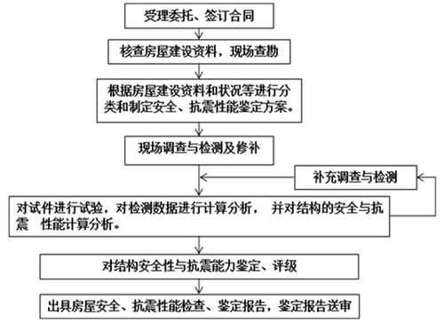 房屋安全鉴定流程（房屋安全鉴定流程及标准）-第2张图片-祥安律法网