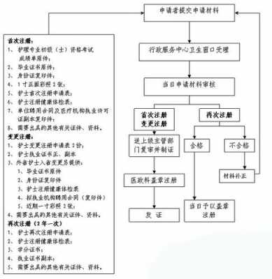 护士证门诊注册流程（护士证注册在诊所的话一年多少钱）-第2张图片-祥安律法网