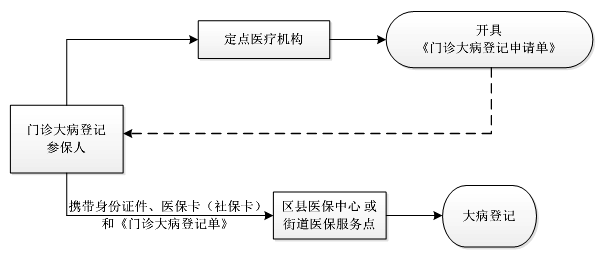 重大疾病二次报销流程（重大疾病二次报销去哪里报）-第3张图片-祥安律法网