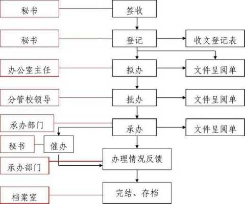 出具文书流程?（文书处理流程）-第2张图片-祥安律法网