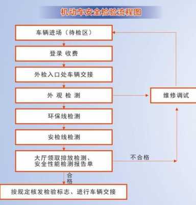 汽车检验流程（汽车检验流程是什么）-第3张图片-祥安律法网