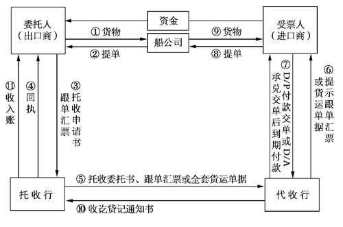 托收的流程是什么（托收的流程如何讲解）-第3张图片-祥安律法网