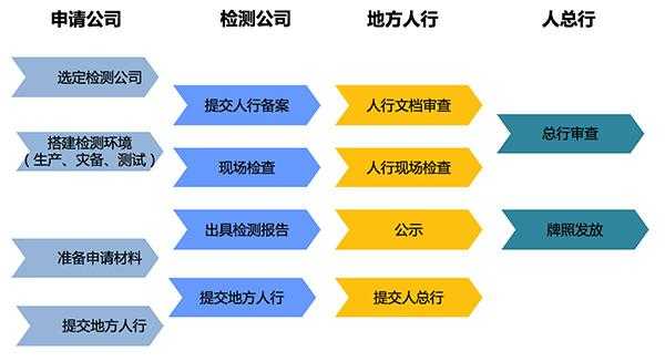 银行牌照申请流程（银行牌照申请条件）-第2张图片-祥安律法网