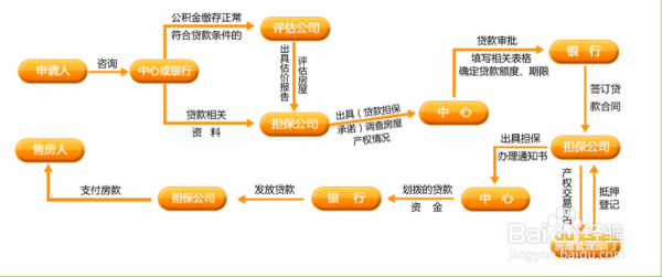 二手房贷款流程要多久（二手房贷款流程需要多久）-第1张图片-祥安律法网