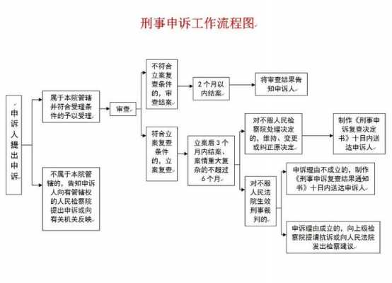 检察刑事申诉流程（检察院刑事申诉案件的受理与立案）-第3张图片-祥安律法网