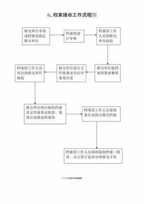 档案工作交接流程（档案工作交接都需要什么程序）-第2张图片-祥安律法网