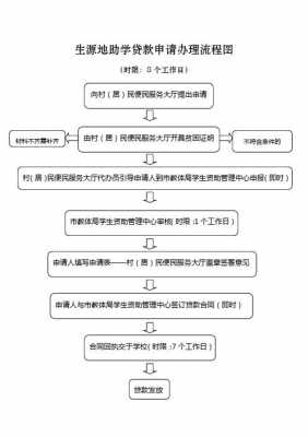 云南2017助学贷款流程（云南助学贷款办理时间2021）-第3张图片-祥安律法网