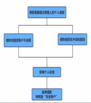 注销贷款诈骗流程（注销贷款诈骗流程图）-第1张图片-祥安律法网