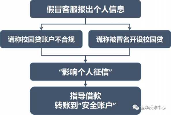 注销贷款诈骗流程（注销贷款诈骗流程图）-第3张图片-祥安律法网