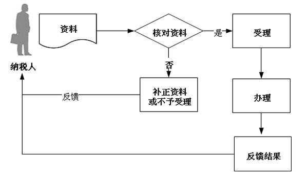 变更一般纳税人流程（小规模纳税人变更一般纳税人流程）-第1张图片-祥安律法网