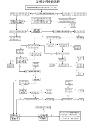 沈阳发明申请专利流程（沈阳发明申请专利流程及费用）-第3张图片-祥安律法网