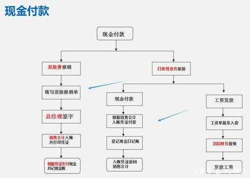 怎么整理付款流程（付款流程怎么走）-第3张图片-祥安律法网