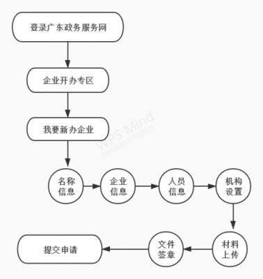 河源工商注册流程（河源工商注册流程图）-第1张图片-祥安律法网