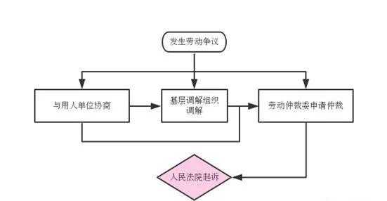 劳动纠纷官司的流程（劳动纠纷诉讼流程）-第3张图片-祥安律法网