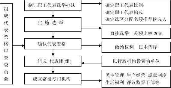 选举职代会流程（职代会选举人数比例）-第2张图片-祥安律法网