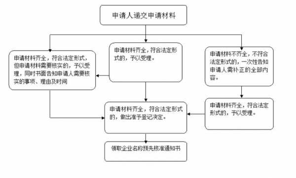 河南工商流程（河南工商注册流程）-第2张图片-祥安律法网