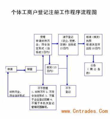 自己工商注册流程时间（自己工商注册流程时间怎么查）-第1张图片-祥安律法网