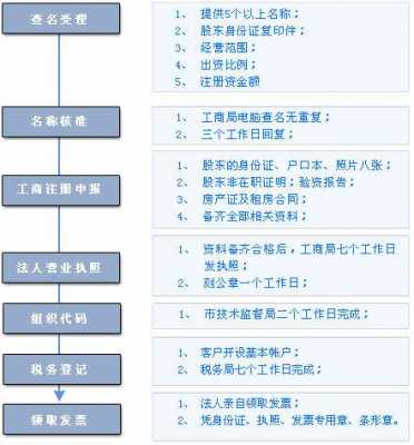 自己工商注册流程时间（自己工商注册流程时间怎么查）-第3张图片-祥安律法网