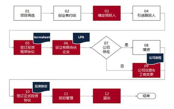 众筹投资流程（众筹 投资）-第2张图片-祥安律法网