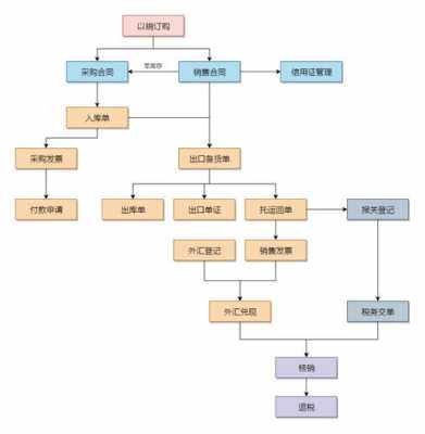 办理进出口贸易流程（办理进出口贸易流程）-第3张图片-祥安律法网