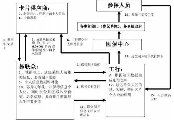 最新社保卡制卡流程（社保卡制卡流程有几步）-第1张图片-祥安律法网