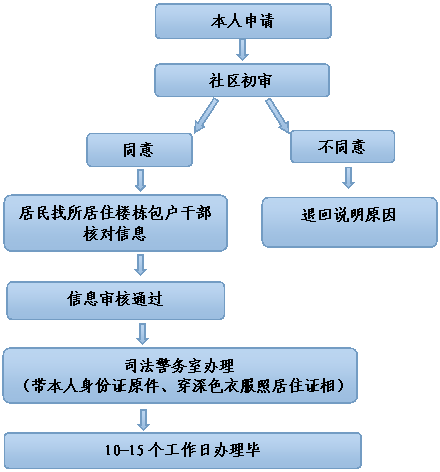 东莞居住证补办流程（东莞居住证补办流程图）-第2张图片-祥安律法网